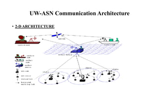 UW-ASN Communication Architecture
• 2-D ARCHITECTURE
 