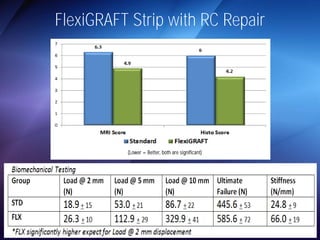 FlexiGRAFT Strip with RC Repair 
(Lower = Better, both are significant) 
 