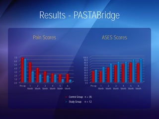 Results - PASTABridge 
Pain Scores ASES Scores 
100.0 
90.0 
80.0 
70.0 
60.0 
50.0 
40.0 
30.0 
20.0 
10.0 
0.0 
Pre-op 1 
 Control Group: n = 35 
 Study Group: n = 12 
Month 
2 
Month 
3 
Month 
4 
Month 
5 
Month 
6 
Month 
7.0 
6.0 
5.0 
4.0 
3.0 
2.0 
1.0 
0.0 
Pre-op 1 
Month 
2 
Month 
3 
Month 
4 
Month 
5 
Month 
6 
Month 
 