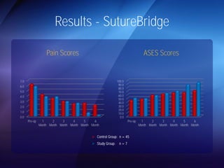 Results - SutureBridge 
Pain Scores 
7.0 
6.0 
5.0 
4.0 
3.0 
2.0 
1.0 
0.0 
Pre-op 1 
Month 
2 
Month 
3 
Month 
4 
Month 
5 
Month 
6 
Month 
ASES Scores 
100.0 
90.0 
80.0 
70.0 
60.0 
50.0 
40.0 
30.0 
20.0 
10.0 
0.0 
Pre-op 1 
Month 
2 
Month 
3 
Month 
4 
Month 
5 
Month 
6 
Month 
 Control Group: n = 45 
 Study Group: n = 7 
 