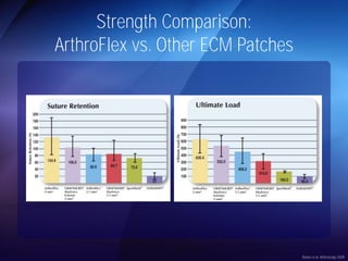 Strength Comparison: 
ArthroFlex vs. Other ECM Patches 
Barber et al, Arthroscopy 2009 
 