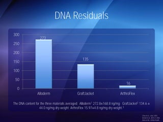 DNA Residuals 
273 
135 
16 
300 
250 
200 
150 
100 
50 
0 
Alloderm GraftJacket ArthroFlex 
The DNA content for the three materials averaged: Alloderm1 272.8±168.8 ng/mg; GraftJacket2 134.6 ± 
44.0 ng/mg dry weight; ArthroFlex 15.97±4.8 ng/mg dry weight.3 
Choe et al. J Urol. 2001. 
Derwin et al. JBJS-A. 2006. 
Data on file, LifeNet Health. 
 