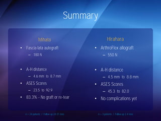 Summary 
Mihata 
• Fascia lata autograft 
– 180 N 
• A-H distance 
– 4.6 mm to 8.7 mm 
• ASES Scores 
– 23.5 to 92.9 
• 83.3% - No graft or re-tear 
Hirahara 
• ArthroFlex allograft 
– 550 N 
• A-H distance 
– 4.5 mm to 8.8 mm 
• ASES Scores 
– 45.3 to 82.0 
• No complications yet 
n = 24 patients / Follow up 24-51 mos n = 3 patients / Follow up 2-4 mos 
 
