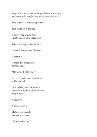 on praise can allow poor performance to go
uncorrected; employees may perceive that
The leader’s modus operandi
The style in a phrase
Underlying emotional
intelligence competencies
When the style works best
Overall impact on climate
Coercive
Demands immediate
compliance
“Do what I tell you.”
Drive to achieve, initiative,
self-control
In a crisis, to kick start a
turnaround, or with problem
employees
Negative
Authoritative
Mobilizes people
toward a vision
“Come with me.”
 