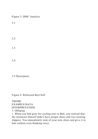 Figure 3. DISC Analysis
3.1
3.2
3.3
3.4
3.5 Descriptors
Figure 4. Reflected Best Self
THEME
EXAMPLE/DATA
INTERPRETATION
1. Obliging
1. When you had gone for cycling tour in Bali, you noticed that
the instructor himself didn’t have proper shoes and was wearing
slippers. You immediately took of your own shoes and give it to
him without even thinking twice.
 