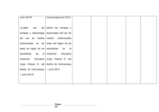 Página
50
Junin 2013?
¿Cuáles son las
ventajas y desventajas
del uso de medios
audiovisuales en las
clase de Ingles de los
estudiantes de la
Institución Educativa
Jorge Chávez D. del
distrito de Carhuamayo
– Junin 2013?
CarhuamayoJunin 2013.
Definir las ventajas y
desventajas del uso de
medios audiovisuales
clase del Ingles de los
estudiantes de la
Institución Educativa
Jorge Chávez D. del
distrito de Carhuamayo
– Junin 2013
 