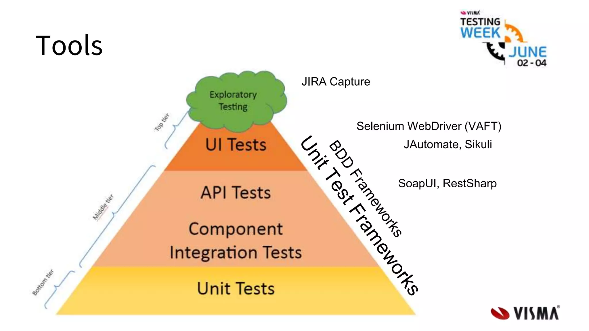 Tools
Selenium WebDriver (VAFT)
JAutomate, Sikuli
SoapUI, RestSharp
JIRA Capture
 