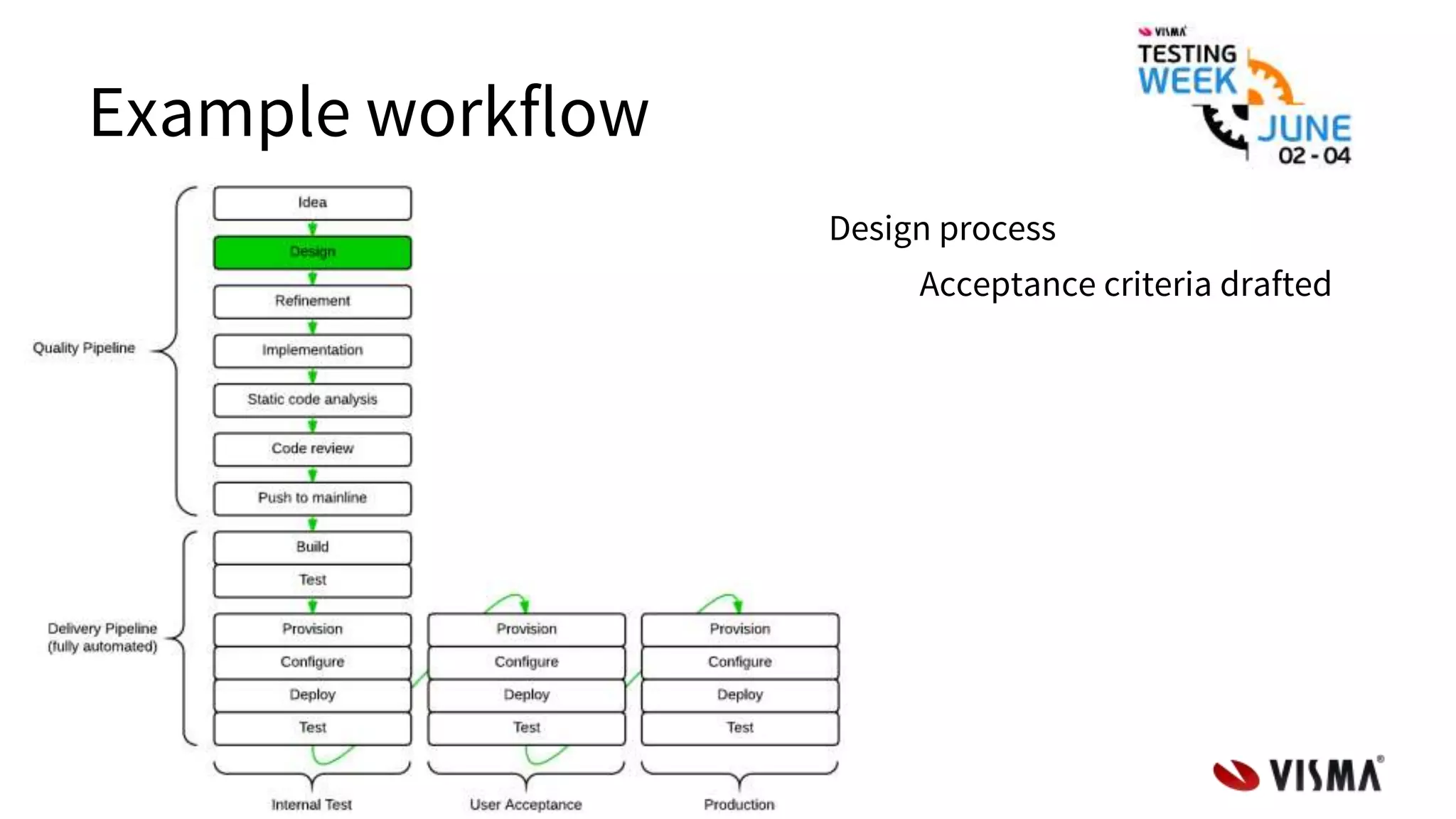 Example workflow
Design process
Acceptance criteria drafted
 