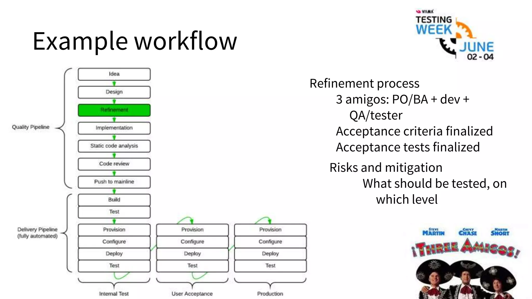 Example workflow
Refinement process
3 amigos: PO/BA + dev +
QA/tester
Acceptance criteria finalized
Acceptance tests finalized
Risks and mitigation
What should be tested, on
which level
 