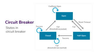 Circuit Breaker
Fail/Keep Open
Reset Timeout
Fail
Success
Fail
(threshold not reached)
Fail
(threshold exceeded)
Success
Open
Half-OpenClosed
States in
circuit breaker
 