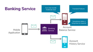 Banking Service
Banking
Service
Account
Balance Service
Account
History Service
Mobile
Application
Can only handle
moderate load
Transient Failures
Sometimes takes a
long time to respond
 