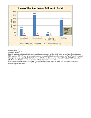 Some of the Spectacular Failures in Retail
                   3500
                                              3000
                   3000

                   2500                                                              2300
   Rupees Crores




                   2000

                   1500
                           1000
                                                                                            Don’t know
                   1000                                                                     Current
                                                                                            Value. Most
                   500                                           208                        Probably
                                  70                 70                28                   ZERO.

                      0
                            Vishal Retail     Koutons Retail      Indiabulls          Subhiksha
                                                               Retail(Store One)

                             Higesht Market Cap during 2008    Last Recorded Market Cap



Vishal Retail. 12
Koutons Retail 13 14
Subhikhsa was not listed but it was valued approximately at Rs. 2300 crore when Azim Premji bought
10% stake in 200815. And of course there was no love lost between them later as Azim Premji regretted
having ever invested in Subhiksha16 . Current Value of Subiksha is not available but ICICI has written
off all its investments so I have assumed its current value to be 0.17
Indiabulls Retail(Store One) bought Pyramid Retail for 208 crore in 2008 and Store One’s current
market cap is 28 Crores.
 