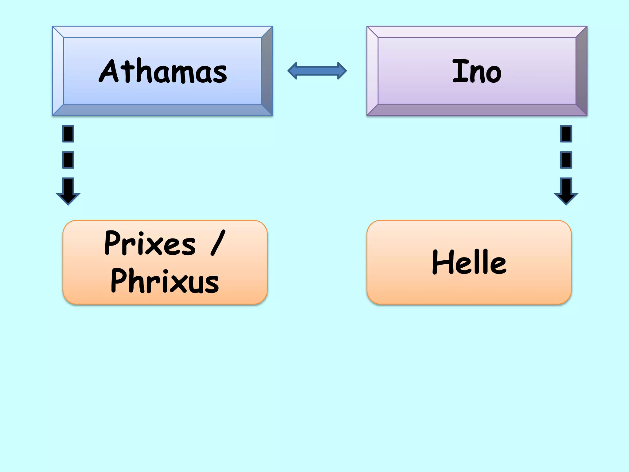 Athamas Ino
Prixes /
Phrixus
Helle
 