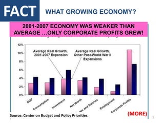 FACTWHAT GROWING ECONOMY?2001-2007 ECONOMY WAS WEAKER THAN AVERAGE …ONLY CORPORATE PROFITS GREW!(MORE)Source: Center on Budget and Policy Priorities11