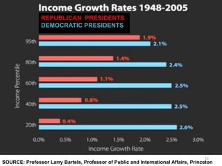 REPUBLICAN  PRESIDENTSDEMOCRATIC PRESIDENTSSOURCE: Professor Larry Bartels, Professor of Public and International Affairs, Princeton12