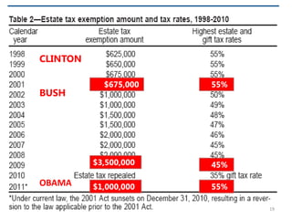 FACTTHE “DEATH TAX” APPLIES ONLY TO THE WEALTHIEST 2%There are many legitimate deductions andthe wealthy know how to structure theirestates to avoid the estate tax!In 2008, the estate tax rate was 45%. However, the average estate paid only 17%.Surviving spouses are not  taxed. Source: irs.gov                                                                                        (MORE)18
