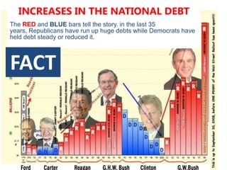 INCREASES IN THE NATIONAL DEBTThe RED and BLUE bars tell the story. in the last 35 years, Republicans have run up huge debts while Democrats have held debt steady or reduced it. FACT4