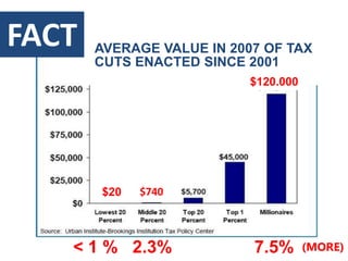 FACTAVERAGE VALUE IN 2007 OF TAX CUTS ENACTED SINCE 2001$120.000$20$740< 1 %   2.3%                 7.5% (MORE)8