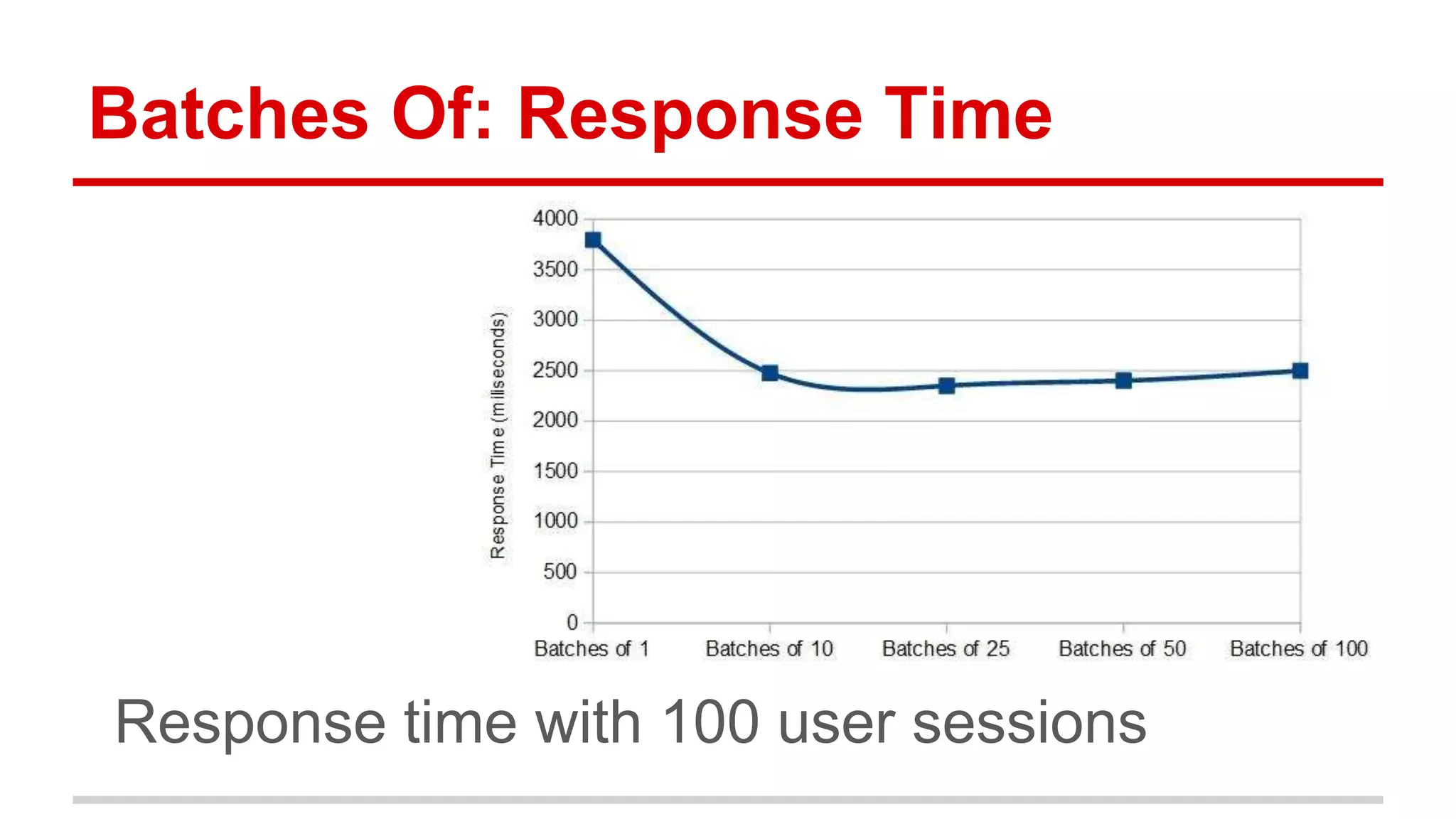 Batches Of: Response Time 
Response time with 100 user sessions 
 