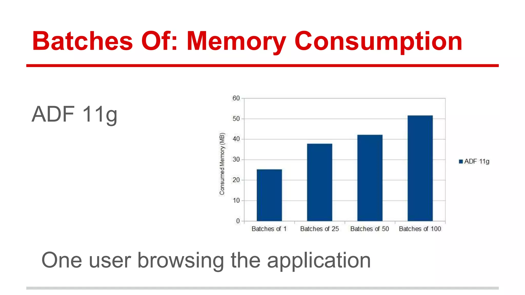 Batches Of: Memory Consumption 
ADF 11g 
One user browsing the application 
 