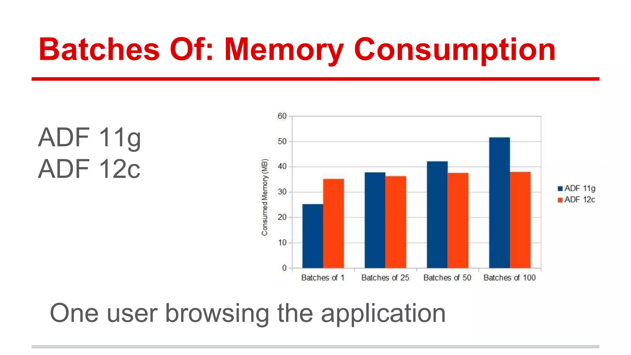 Batches Of: Memory Consumption 
ADF 11g 
ADF 12c 
One user browsing the application 
 