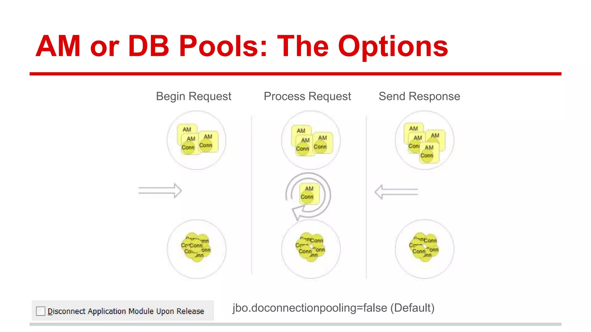 AM or DB Pools: The Options 
Begin Request Process Request Send Response 
jbo.doconnectionpooling=false (Default) 
 