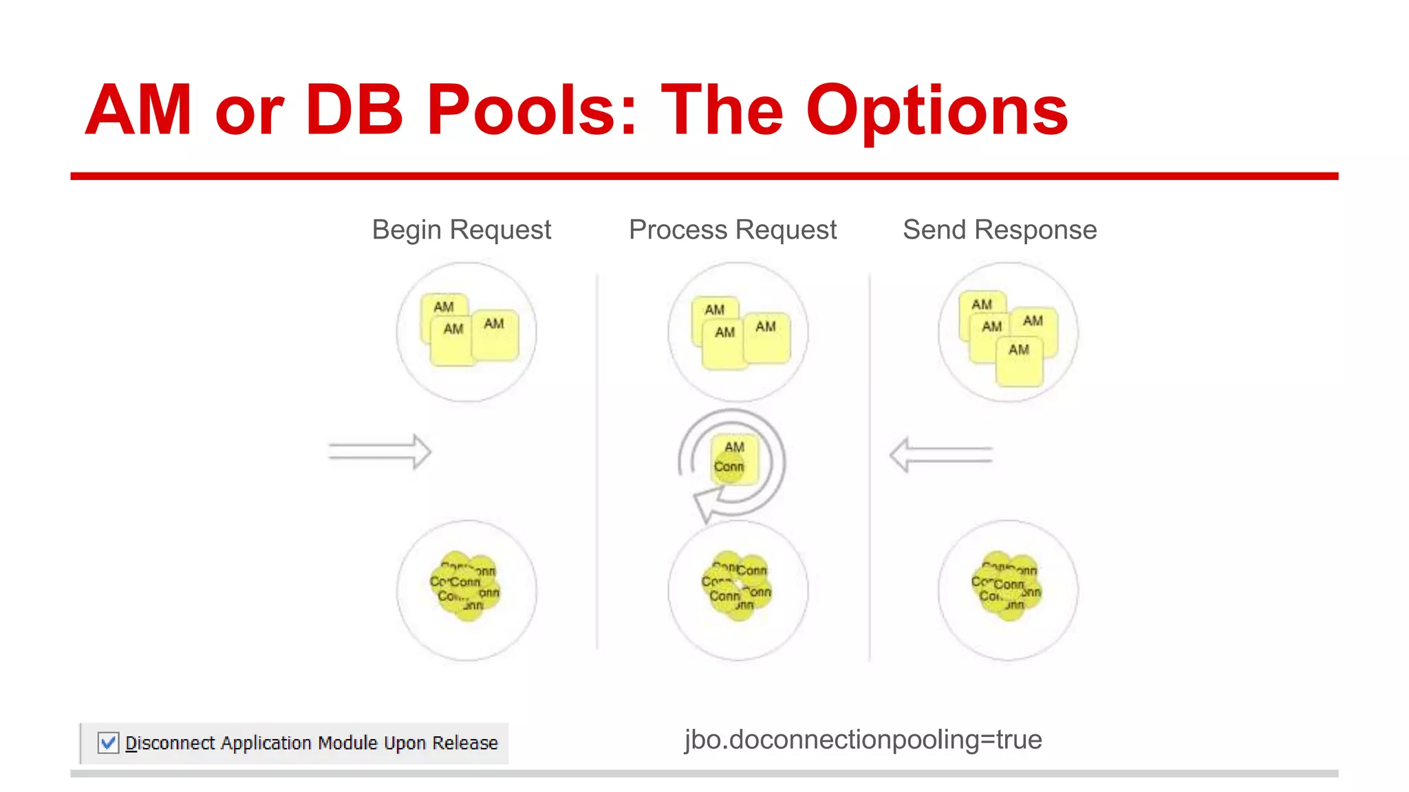 AM or DB Pools: The Options 
Begin Request Process Request Send Response 
jbo.doconnectionpooling=true 
 