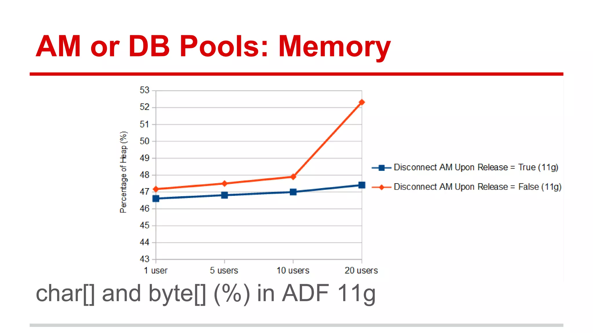 AM or DB Pools: Memory 
char[] and byte[] (%) in ADF 11g 
 