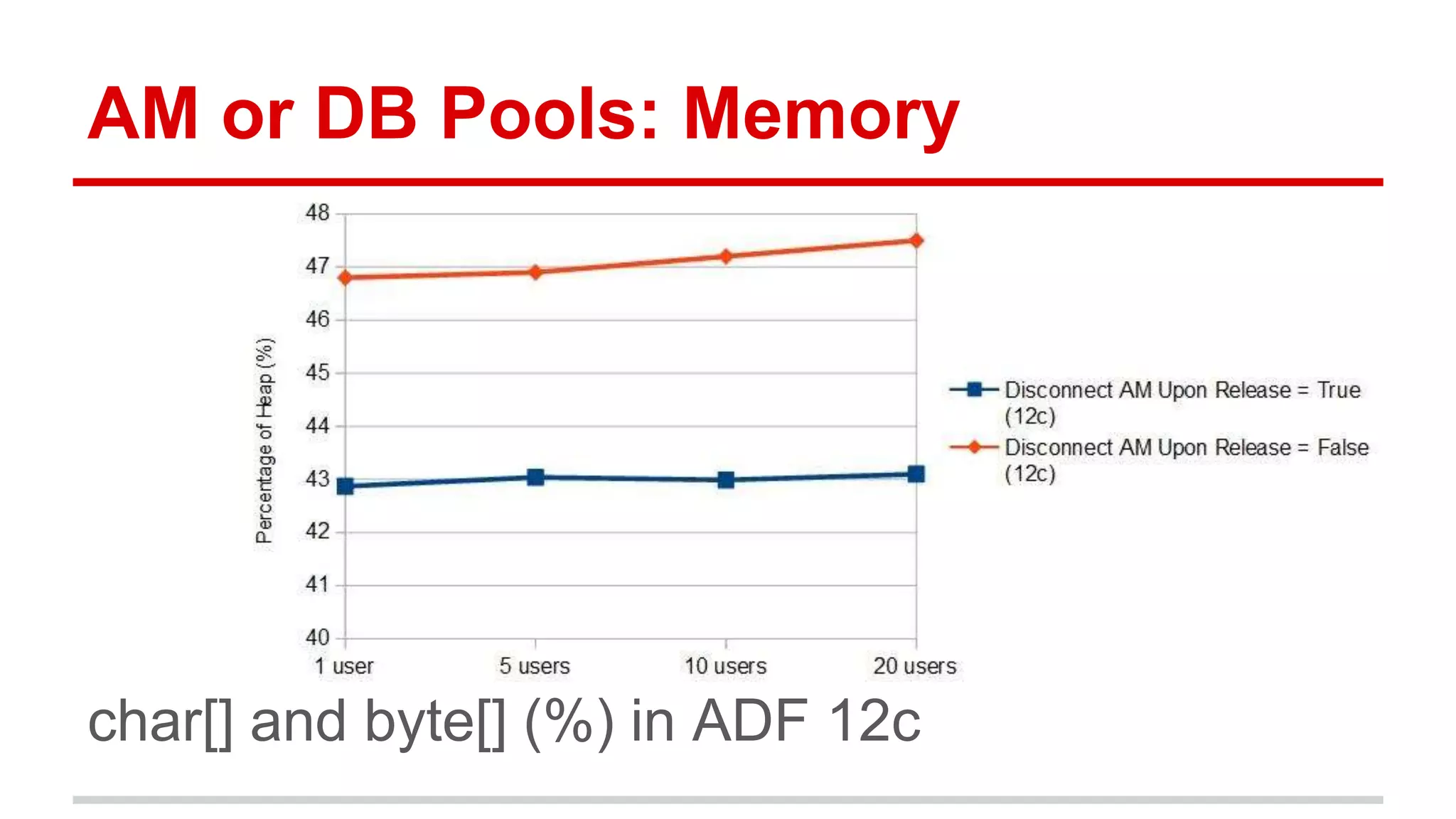 AM or DB Pools: Memory 
char[] and byte[] (%) in ADF 12c 
 
