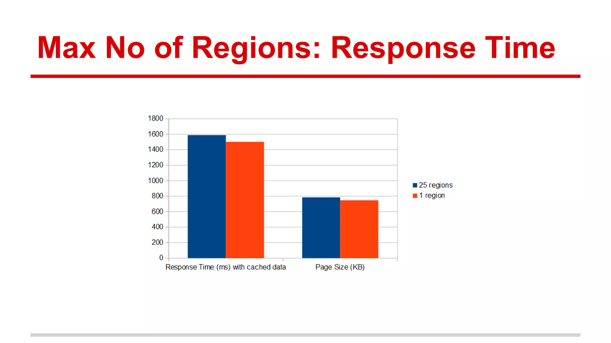 Max No of Regions: Response Time 
 