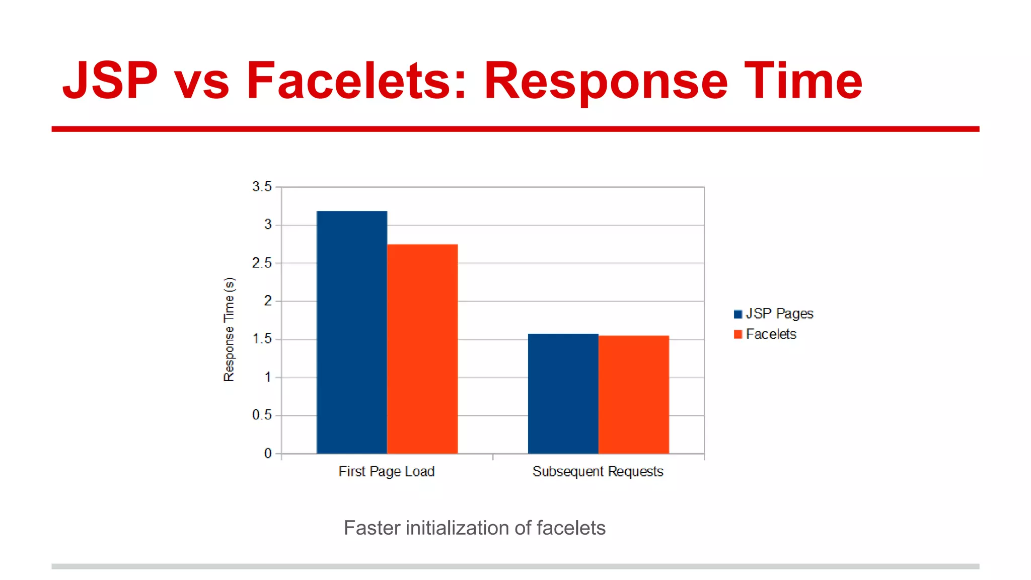 JSP vs Facelets: Response Time 
Faster initialization of facelets 
 