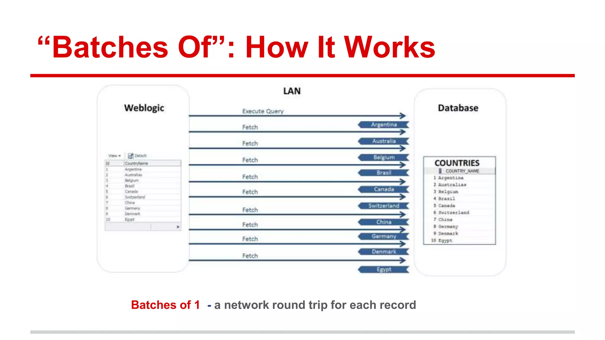 “Batches Of”: How It Works 
Batches of 1 - a network round trip for each record 
 