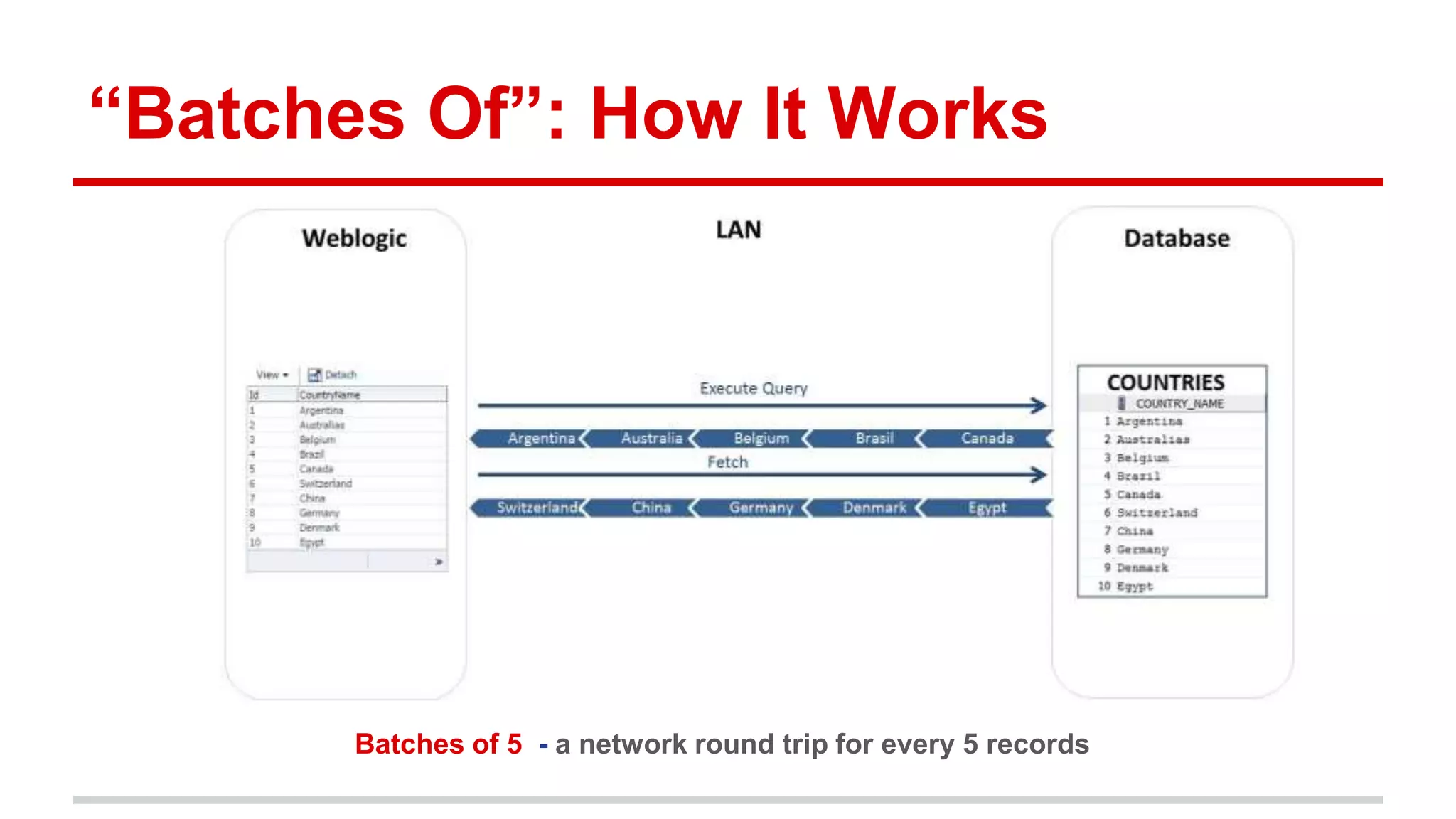 “Batches Of”: How It Works 
Batches of 5 - a network round trip for every 5 records 
 