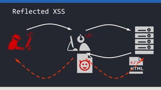 Reflected XSS
 