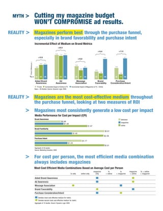 MYTH >                         Cutting my magazine budget
                                 WON’T COMPROMISE ad results.
REALITY > Magazines perform best through the purchase funnel,
          especially in brand favorability and purchase intent
                                 Incremental Effect of Medium on Brand Metrics
                                                                      +23.0




                                                                 }
                                                                                                                                   +10.9                      +11.9




                                                                                                                                                          }
                                                                                                                             }
                                                                7.8     7.5   7.7

                                        +12.9                                                                                              6.5                        6.7
                                                                                                   +10.8
                                   }


                                                                                                 }
            Point Difference >




                                          4.6   4.7
                                                                                             4.2
                                  3.6                                                                        3.7                                        3.6
                                                                                                     2.9
                                                                                                                             2.5
                                                                                                                                     1.9
                                                                                                                                                               1.6

            %>                    28      36    36              34     33     33             39      27      34              23      17    60           30     13     56

                                 Aided Brand                       Ad                         Message                         Brand                     Purchase
                                  Awareness                     Awareness                    Association                    Favorability            Consideration/Intent

                                 • TV=onlyStudies. Source: DynamicofLogic 2009.TV • Incremental Impact of Magazines to TV + Online
                                 Base 39
                                           • Incremental Impact Online to

REALITY > Magazines are the most cost-effective medium throughout
          the purchase funnel, looking at two measures of ROI
        >                        Magazines most consistently generate a low cost per impact
                                 Media Performance for Cost per Impact (CPI)
                                 Brand Awareness                                                                                                                television
                                                                         $0.98
                                                                                                                                                                magazines
                                                                            $1.08
                                                                                                                   $1.97                                        online
                                 Brand Familiarity
                                                                                                                                            $2.61
                                                                                         $1.40
                                                                                                                                           $2.58
                                 Purchase Intent
                                                                                                           $1.77
                                                                                    $1.23
                                                                                                                                            $2.61
                                 Aggregate of 38 studies.
                                 Source: Marketing Evolution, 2008



        >                        For cost per person, the most efficient media combination
                                 always includes magazines
                                 Most Cost Efficient Media Combinations Based on Average Cost per Person
                                                                                                                           magazine             tv           tv              magazine   tv + online
                                                                                       tv only        online only            only            + online    + magazine          + online   + magazine

                                 Aided Brand Awareness
                                 Ad Awareness
                                 Message Association
                                 Brand Favorability
                                 Purchase Consideration/Intent
                                        Denotes most cost-effective medium for metric
                                        Denotes second most cost-effective medium for metric
                                 Aggregate of 10 studies. Source: Dynamic Logic 2009
 