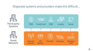 Credit Card SocialPMS LoyaltyCRM
Disparate systems and providers make this difficult…
Guest
Network
Third-party
Systems
ISP
Router
Firewall Gateway Wireless
LAN
Internet
Carriers
 