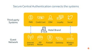 Credit Card SocialPMS LoyaltyCRM
Secure Central Authentication connects the systems
Guest
Network
Third-party
Systems
ISP
Router
Firewall Gateway Wireless
LAN
Internet
Carriers
Hotel Brand
 
