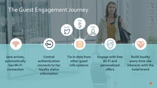 The Guest Engagement Journey
Central
authentication
connects to her
loyalty status
information
Jane arrives,
automatically
has Wi-Fi
connection
Tie in data from
other guest
info systems
Engage with free
Wi-Fi and
personalized
offers
Build loyalty
every time she
interacts with the
hotel brand
Social
PMS
CRM
 