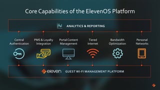 Core Capabilities of the ElevenOS Platform
GUEST WI-FI MANAGEMENT PLATFORM
Central
Authentication
PMS & Loyalty
Integration
ANALYTICS & REPORTING
Portal Content
Management
Personal
Networks
Bandwidth
Optimization
Tiered
Internet
 
