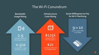 TheWi-Fi Conundrum
Guest Willingness to Pay
forWi-Fi Declining
guests expect WIFI
to be FREE
Infrastructure
Costs Rising
$125k
average cost of a
Wi-Fi installation
$2k
average monthly cost
for 100MB of data
Bandwidth
Usage Rising
2.9average number of
devices guests carry
0.5GB
average Wi-Fi usage
per device per day
9in 10
 