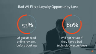 53%
Of guests read
online reviews
before booking
BadWi-Fi is a Loyalty Opportunity Lost
80%
Will not return if
they have a bad
technology experience
 