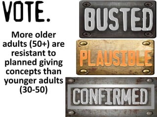 More older 
adults (50+) are 
resistant to 
planned giving 
concepts than 
younger adults 
(30-50) 
 