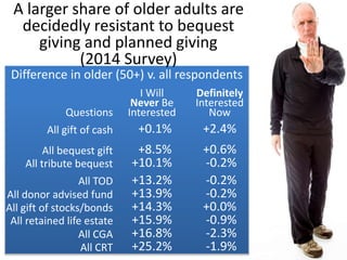 A larger share of older adults are 
decidedly resistant to bequest 
giving and planned giving 
(2014 Survey) 
Difference in older (50+) v. all respondents 
Questions 
I Will 
Never Be 
Interested 
Definitely 
Interested 
Now 
All gift of cash +0.1% +2.4% 
All bequest gift +8.5% +0.6% 
All tribute bequest +10.1% -0.2% 
All TOD +13.2% -0.2% 
All donor advised fund +13.9% -0.2% 
All gift of stocks/bonds +14.3% +0.0% 
All retained life estate +15.9% -0.9% 
All CGA +16.8% -2.3% 
All CRT +25.2% -1.9% 
 