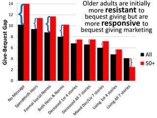 14 
12 
10 
8 
6 
4 
2 
0 
Give-Bequest Gap 
Older adults are initially 
more resistant to 
bequest giving but are 
more responsive to 
bequest giving marketing 
All 
50+ 
{ { { { 
{ { { 
{ 
} 
 