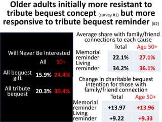 Older adults initially more resistant to 
tribute bequest concept (survey #1) but more 
responsive to tribute bequest reminder (#2) 
Average share with family/friend 
connections to each cause 
Total Age 50+ 
Memorial 
reminder 22.1% 27.1% 
Living 
reminder 34.2% 36.1% 
Change in charitable bequest 
intention for those with 
family/friend connection 
Total Age 50+ 
Memorial 
reminder +13.97 +13.96 
Living 
reminder +9.22 +9.33 
Will Never Be Interested 
All 50+ 
All bequest 
gift 15.9% 24.4% 
All tribute 
bequest 20.3% 30.4% 
 