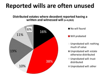 Reported wills are often unused 
Distributed estates where decedent reported having a 
written and witnessed will (n=6,063) 
16% 
38% 
11% 
10% 
19% 
6% 
No will found 
Will probated 
Unprobated will: nothing 
much of value 
Unprobated will: estate 
otherwise distributed 
Unprobated will: trust 
distributed 
Unprobated will: other 
 