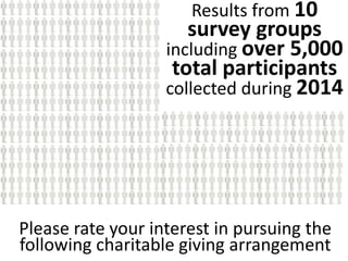 Results from 10 
survey groups 
including over 5,000 
total participants 
collected during 2014 
Please rate your interest in pursuing the 
following charitable giving arrangement 
 