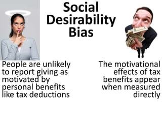 Social 
Desirability 
Bias 
The motivational 
effects of tax 
benefits appear 
when measured 
directly 
People are unlikely 
to report giving as 
motivated by 
personal benefits 
like tax deductions 
 