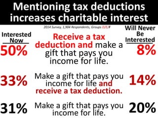 Mentioning tax deductions 
increases charitable interest 
Interested 
Now 
50% 
33% 
31% 
Will Never 
Be 
Interested 
8% 
14% 
20% 
2014 Survey, 1,904 Respondents, Groups D/E/F 
Receive a tax 
deduction and make a 
gift that pays you 
income for life. 
Make a gift that pays you 
income for life and 
receive a tax deduction. 
Make a gift that pays you 
income for life. 
 