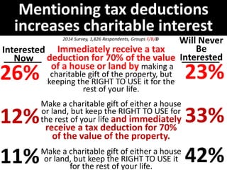 Mentioning tax deductions 
increases charitable interest 
Interested 
Now 
26% 
12% 
11% 
Will Never 
Be 
Interested 
23% 
33% 
42% 
2014 Survey, 1,826 Respondents, Groups F/B/D 
Immediately receive a tax 
deduction for 70% of the value 
of a house or land by making a 
charitable gift of the property, but 
keeping the RIGHT TO USE it for the 
rest of your life. 
Make a charitable gift of either a house 
or land, but keep the RIGHT TO USE for 
the rest of your life and immediately 
receive a tax deduction for 70% 
of the value of the property. 
Make a charitable gift of either a house 
or land, but keep the RIGHT TO USE it 
for the rest of your life. 
 